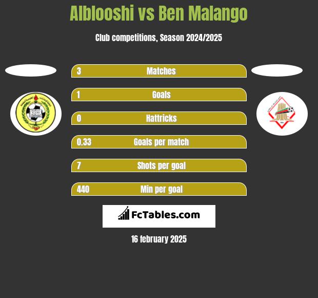 Alblooshi vs Ben Malango h2h player stats