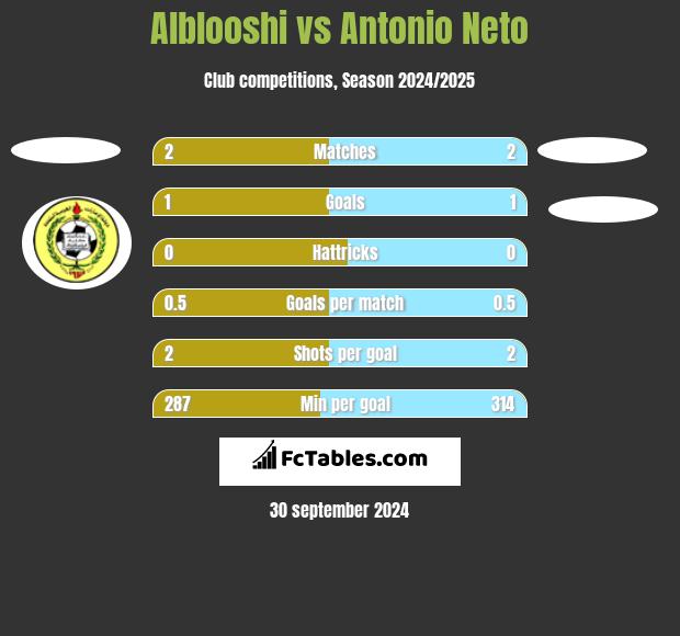 Alblooshi vs Antonio Neto h2h player stats