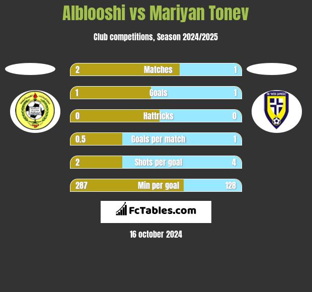 Alblooshi vs Mariyan Tonev h2h player stats