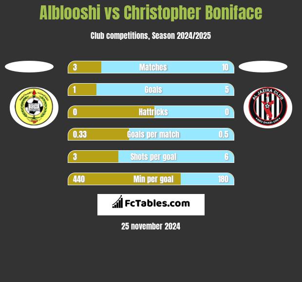 Alblooshi vs Christopher Boniface h2h player stats