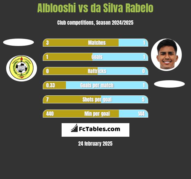 Alblooshi vs da Silva Rabelo h2h player stats