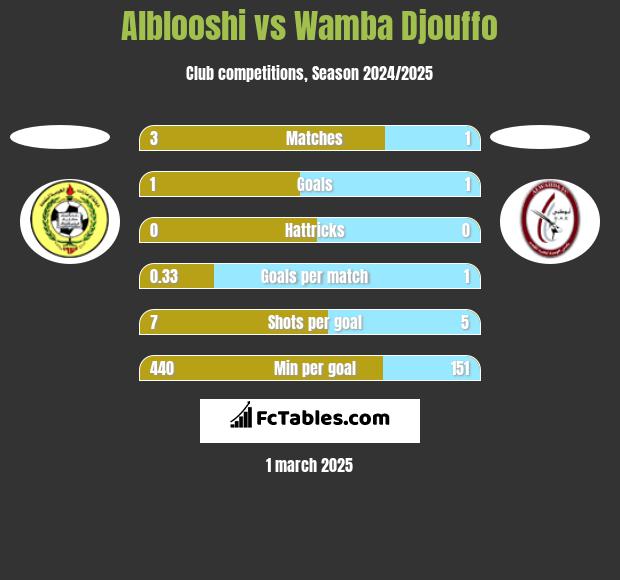 Alblooshi vs Wamba Djouffo h2h player stats