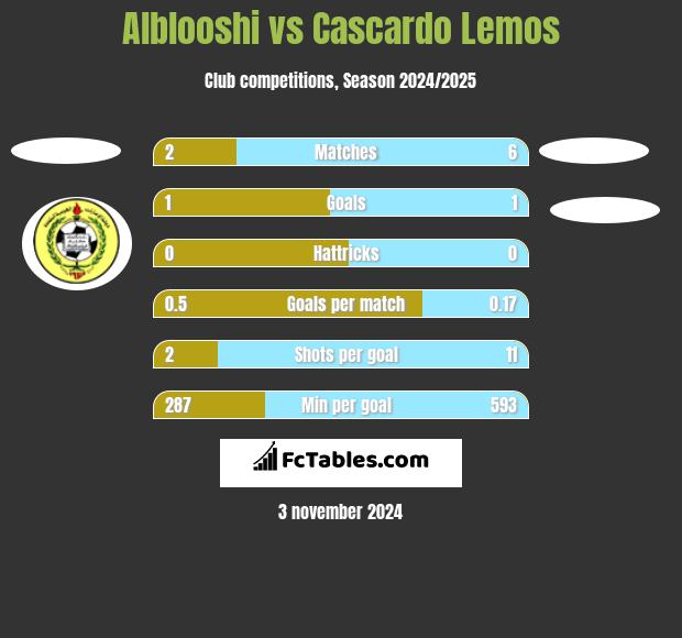 Alblooshi vs Cascardo Lemos h2h player stats