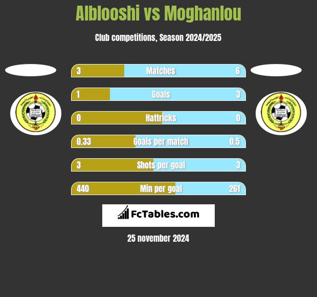 Alblooshi vs Moghanlou h2h player stats