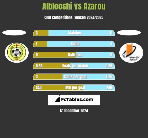 Alblooshi vs Azarou h2h player stats