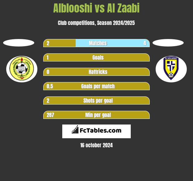 Alblooshi vs Al Zaabi h2h player stats