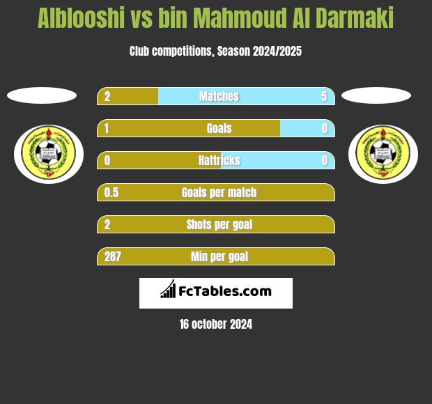 Alblooshi vs bin Mahmoud Al Darmaki h2h player stats