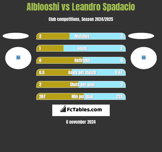 Alblooshi vs Leandro Spadacio h2h player stats