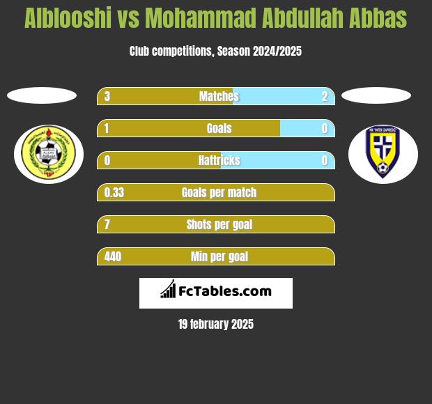 Alblooshi vs Mohammad Abdullah Abbas h2h player stats