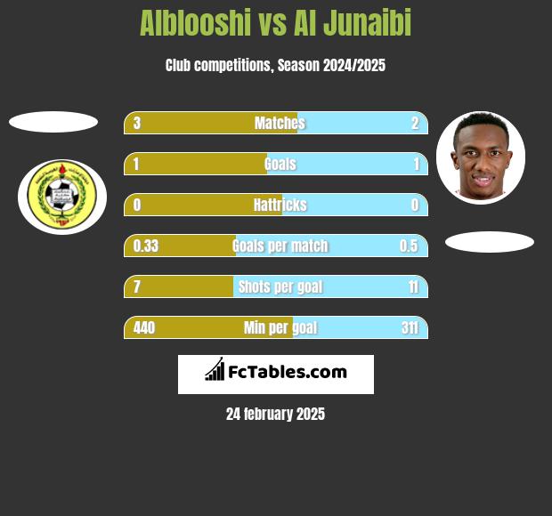 Alblooshi vs Al Junaibi h2h player stats