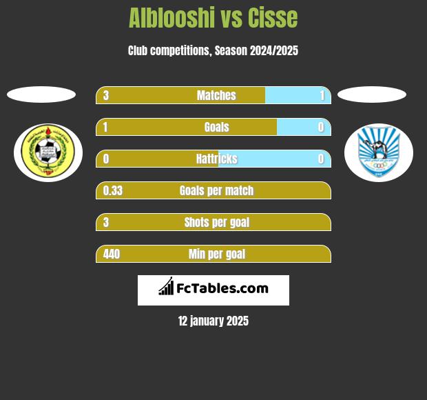 Alblooshi vs Cisse h2h player stats