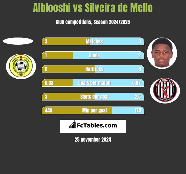 Alblooshi vs Silveira de Mello h2h player stats