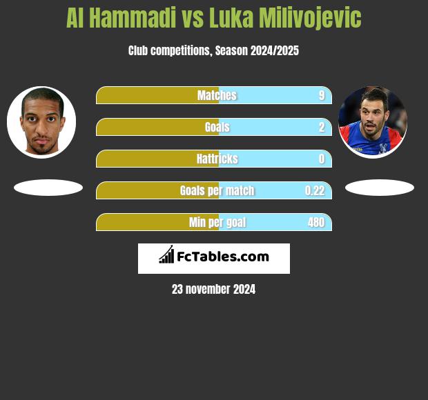 Al Hammadi vs Luka Milivojevic h2h player stats