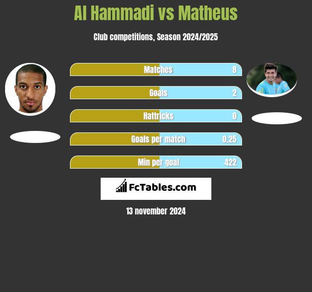 Al Hammadi vs Matheus h2h player stats