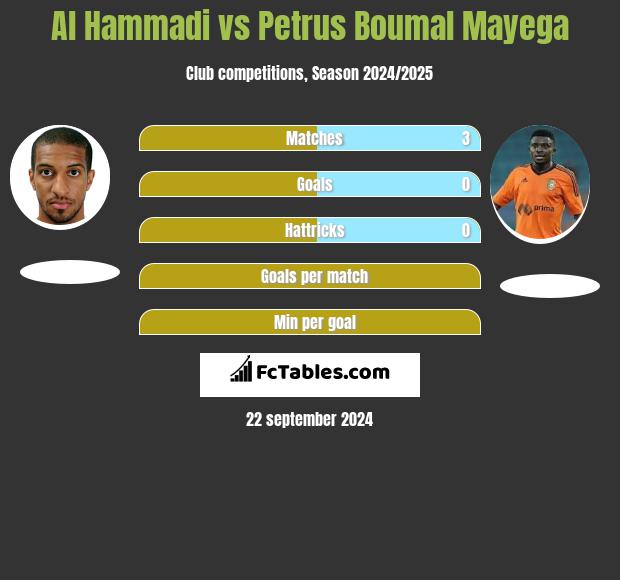 Al Hammadi vs Petrus Boumal Mayega h2h player stats