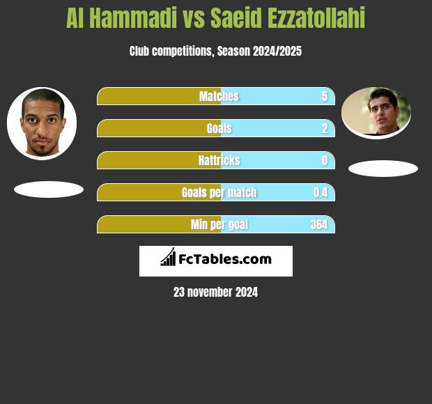 Al Hammadi vs Saeid Ezzatollahi h2h player stats