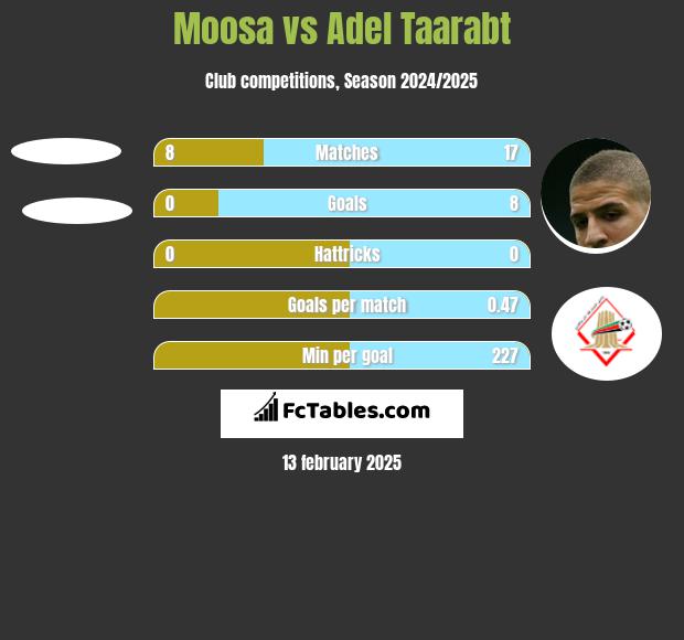 Moosa vs Adel Taarabt h2h player stats