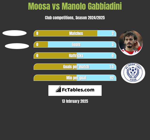 Moosa vs Manolo Gabbiadini h2h player stats