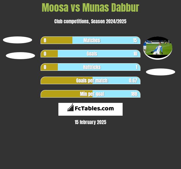 Moosa vs Munas Dabbur h2h player stats