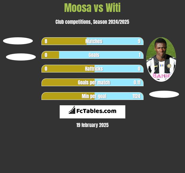 Moosa vs Witi h2h player stats