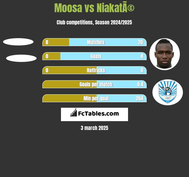 Moosa vs NiakatÃ© h2h player stats