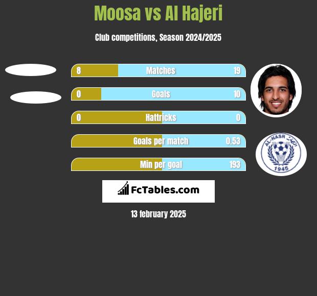 Moosa vs Al Hajeri h2h player stats