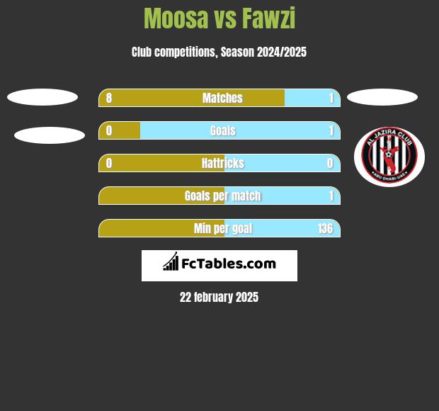 Moosa vs Fawzi h2h player stats