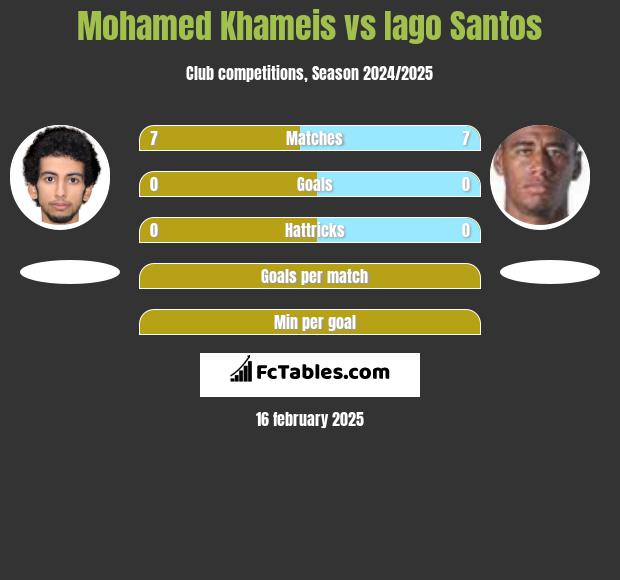 Mohamed Khameis vs Iago Santos h2h player stats