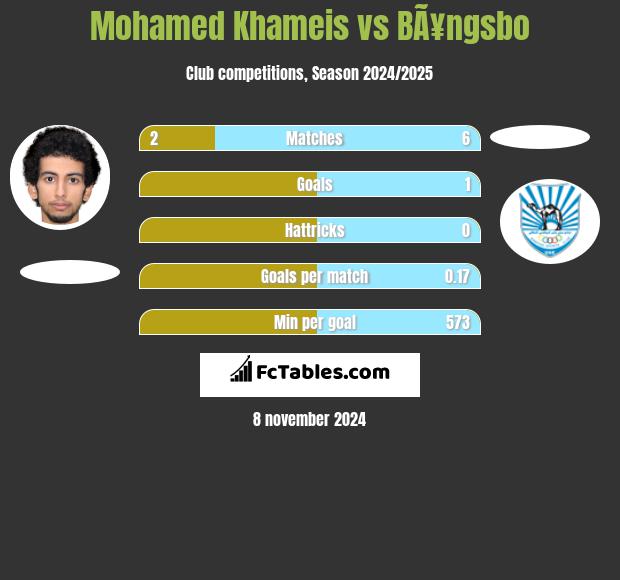 Mohamed Khameis vs BÃ¥ngsbo h2h player stats