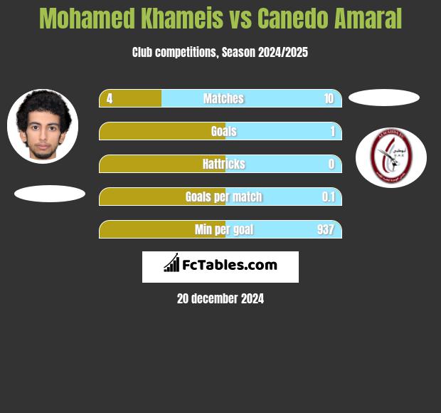 Mohamed Khameis vs Canedo Amaral h2h player stats