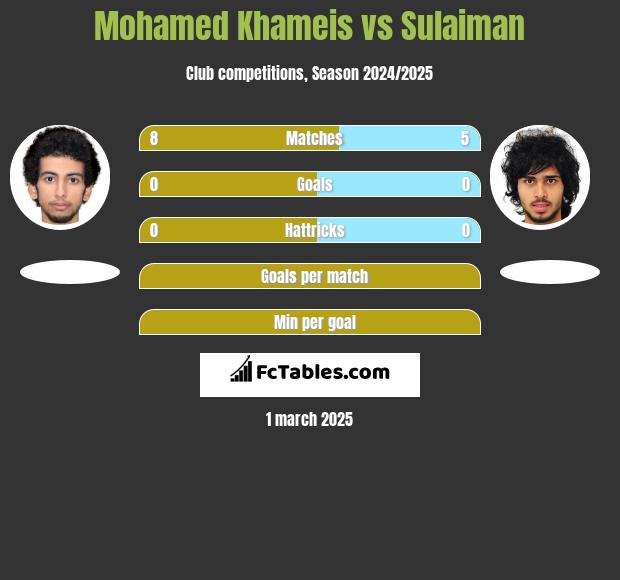 Mohamed Khameis vs Sulaiman h2h player stats