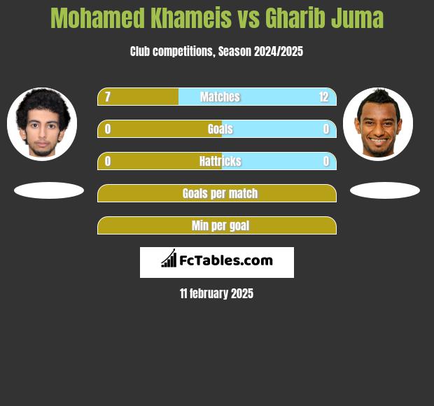 Mohamed Khameis vs Gharib Juma h2h player stats