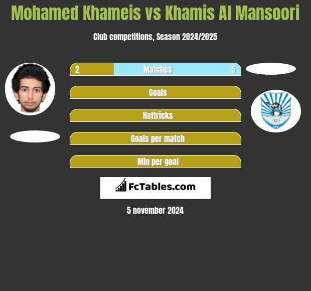 Mohamed Khameis vs Khamis Al Mansoori h2h player stats