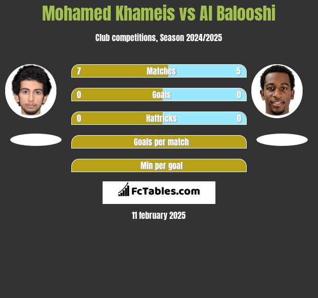 Mohamed Khameis vs Al Balooshi h2h player stats