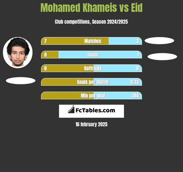 Mohamed Khameis vs Eid h2h player stats