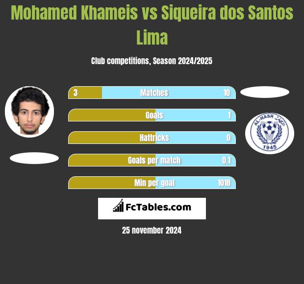 Mohamed Khameis vs Siqueira dos Santos Lima h2h player stats