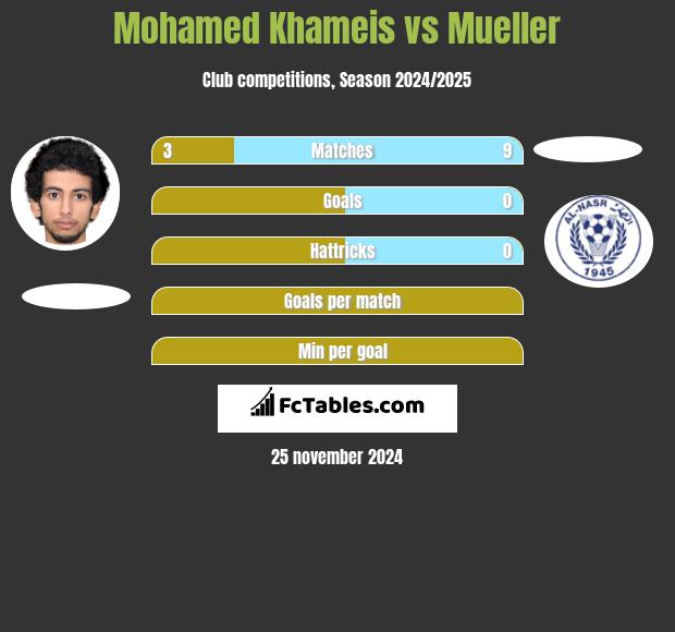 Mohamed Khameis vs Mueller h2h player stats