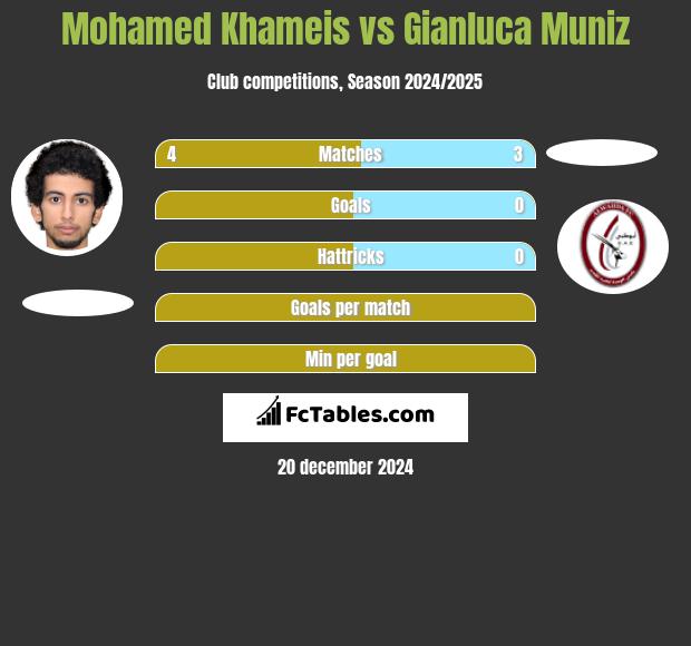 Mohamed Khameis vs Gianluca Muniz h2h player stats