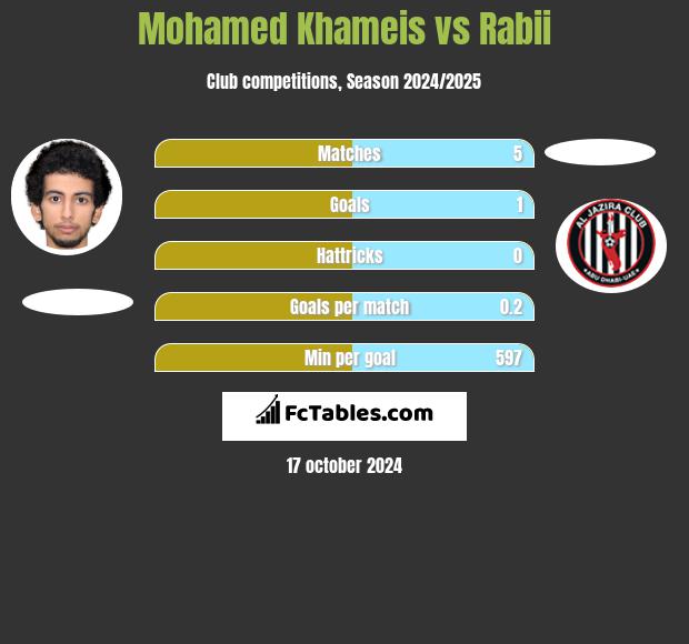 Mohamed Khameis vs Rabii h2h player stats