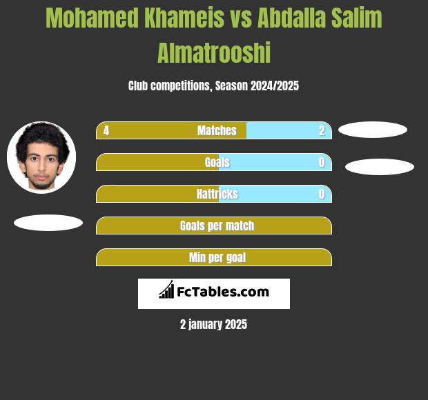 Mohamed Khameis vs Abdalla Salim Almatrooshi h2h player stats