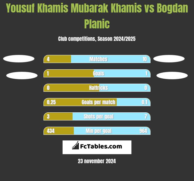 Yousuf Khamis Mubarak Khamis vs Bogdan Planic h2h player stats