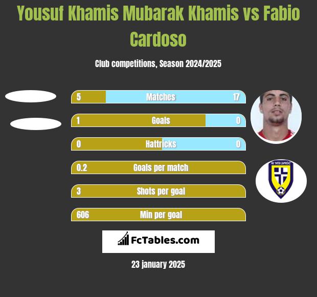 Yousuf Khamis Mubarak Khamis vs Fabio Cardoso h2h player stats