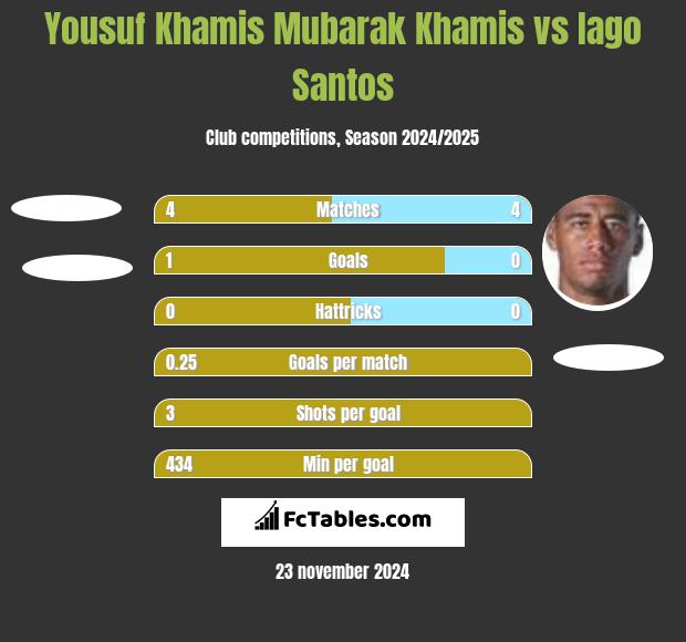 Yousuf Khamis Mubarak Khamis vs Iago Santos h2h player stats