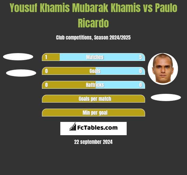 Yousuf Khamis Mubarak Khamis vs Paulo Ricardo h2h player stats