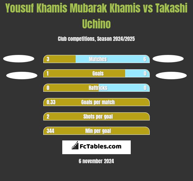 Yousuf Khamis Mubarak Khamis vs Takashi Uchino h2h player stats