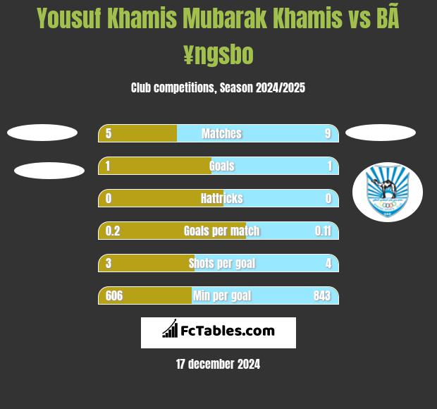 Yousuf Khamis Mubarak Khamis vs BÃ¥ngsbo h2h player stats