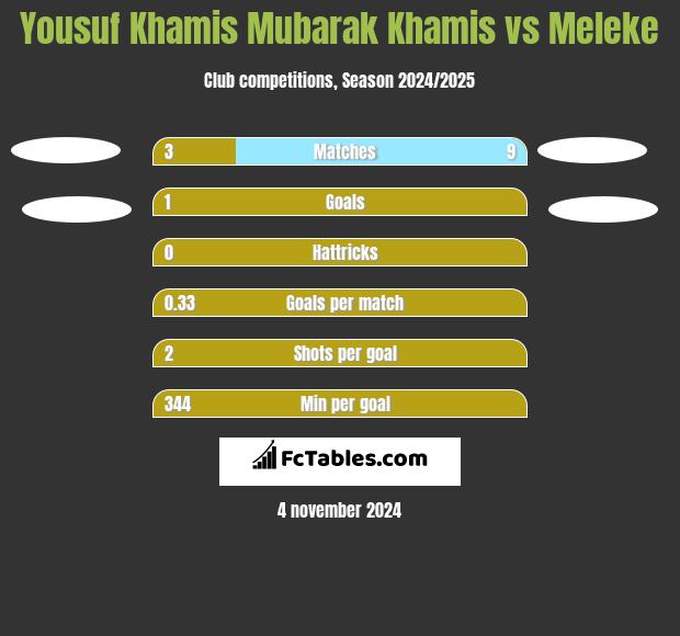 Yousuf Khamis Mubarak Khamis vs Meleke h2h player stats