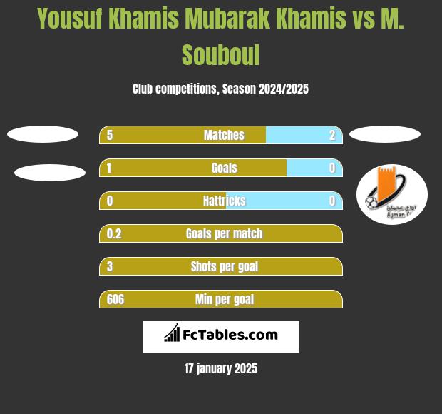 Yousuf Khamis Mubarak Khamis vs M. Souboul h2h player stats