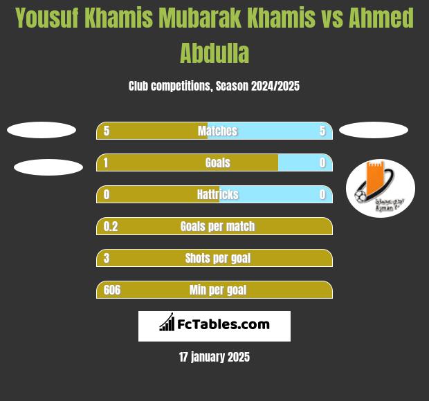 Yousuf Khamis Mubarak Khamis vs Ahmed Abdulla h2h player stats