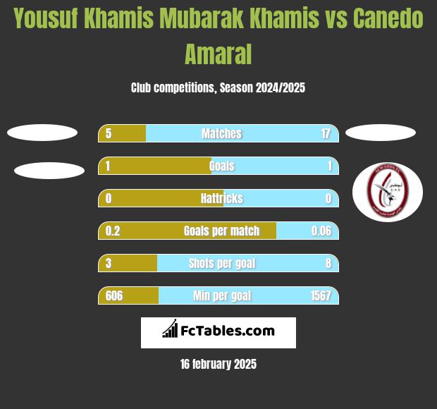 Yousuf Khamis Mubarak Khamis vs Canedo Amaral h2h player stats